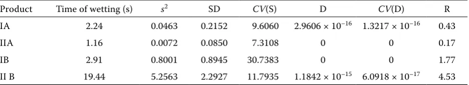Table 2. BET equation parameters and specific surface of sorption of the tested products