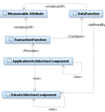 Figure 1 – EA model integration and transformation  