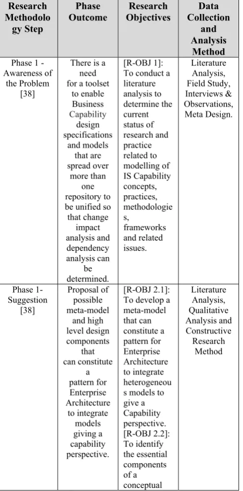 Table I.  Research methodology and research objectives 