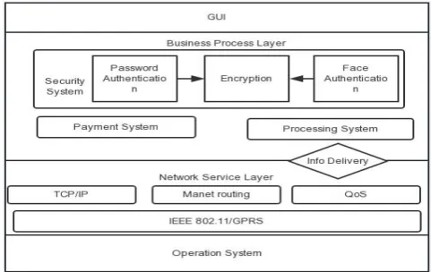 Fig 2. Software Architecture of Mobile Client 