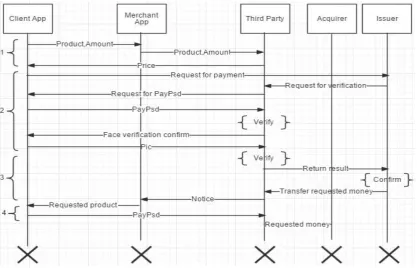 Table 1：Necessary API for Face Authentication 