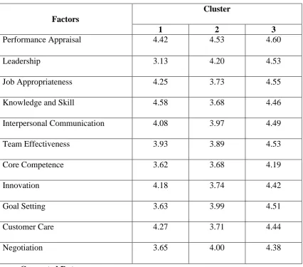 Table 1: Final Cluster Centers for factors of Competency Mapping 