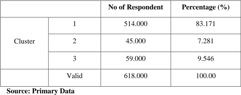 Table 4: Number of Cases in each Cluster for Organizational Effectiveness 