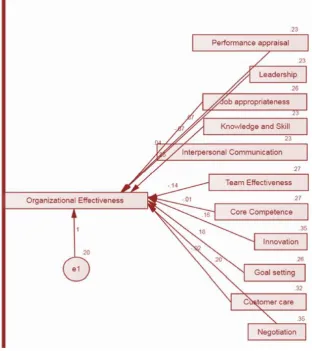 FIGURE 1 EMPRICAL MODEL OF RELATIONSHIP BETWEEN COMPETENCY MAPPING AND ORGANIZATIONAL EFFECTIVENESS 