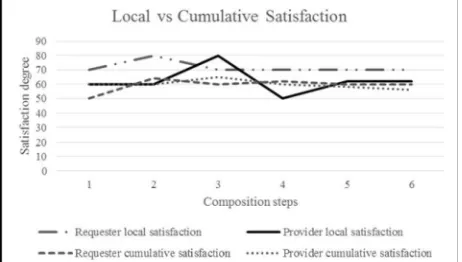 Figure 6 shows that considering cumulative satisfaction gives clearer idea about the real state of end-users’ satisfaction