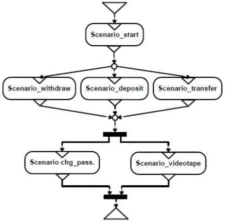 Fig. 5 Dependency diagrams involving   six normalized scenarios for an ATM 