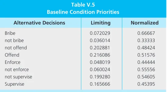 Table V.5Baseline Condition Priorities