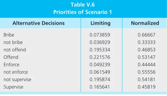 Table V.6Priorities of Scenario 1