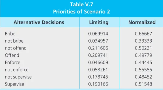 Table V.7Priorities of Scenario 2