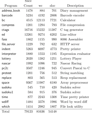 Fig. 5. The 21 programs studied
