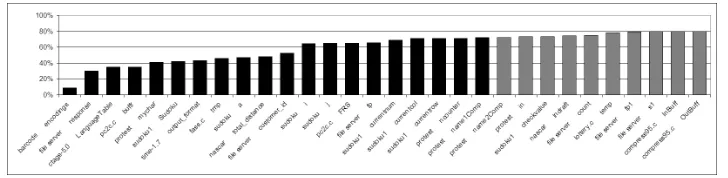 Fig. 6. Histogram showing the counts (on the yranges of dependence reduction. As the left-hand histogram shows, most globalvariables have little eﬀect; they fall into the 0-10% range