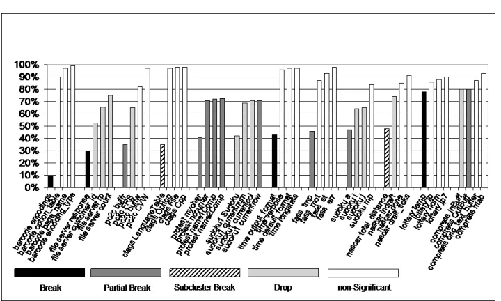 Fig. 8. Impact of ignoring dependencies for each global variable. The chart shows the