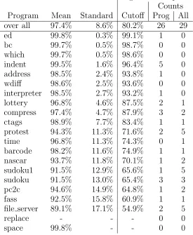 Fig. 9. For each program, the mean reduction leading to the number of globalscausing a signiﬁcant reduction (penultimate column)
