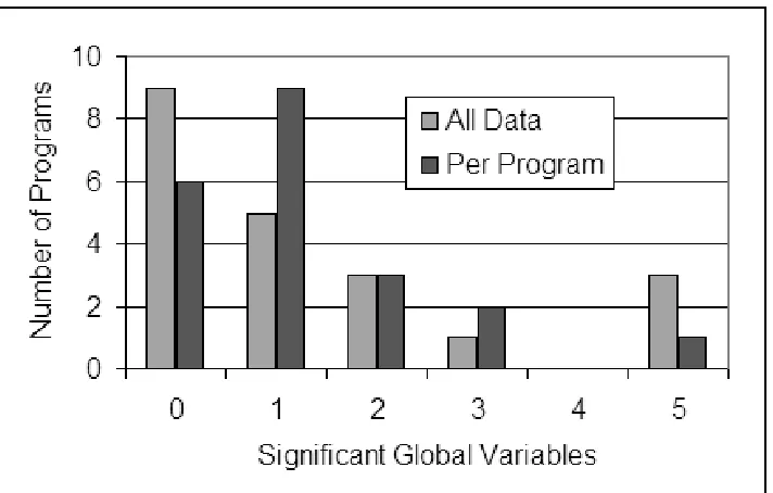 Fig. 10. Number of programs with various numbers of global variables having asigniﬁcant impact.