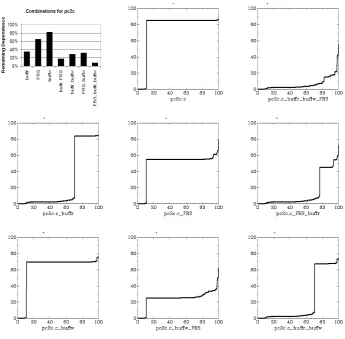 Fig. 13. MSGs for selected global variable of pc2c showing the impact of ignoringdependences associated with combinations of global variables.