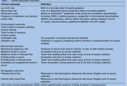 Table 1Clinical secondary outcomes