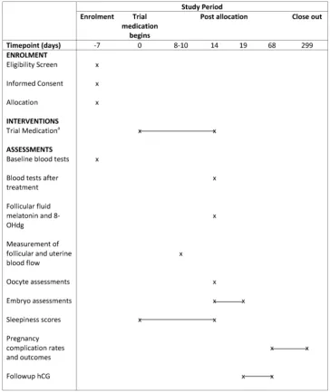 Figure 1Participant timeline schematic8 mg twice daily. Note: patients who are not pregnant after their first cycle will be offered a second cycle with a different trialmedication (—first cycle
