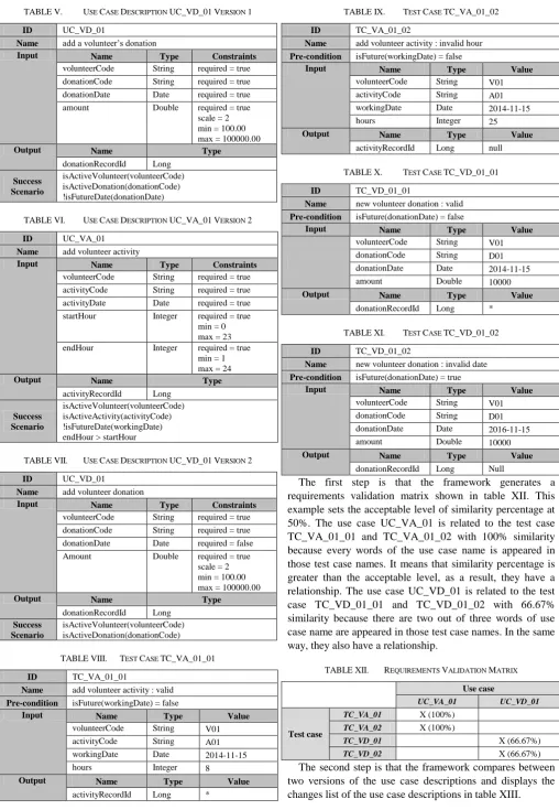TABLE V.  USE CASE DESCRIPTION UC_VD_01 VERSION 1 