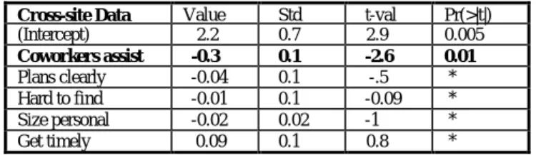 Table 2.  Regression of cross-site survey variables on duration of remote-site delay (* indicates not significant).