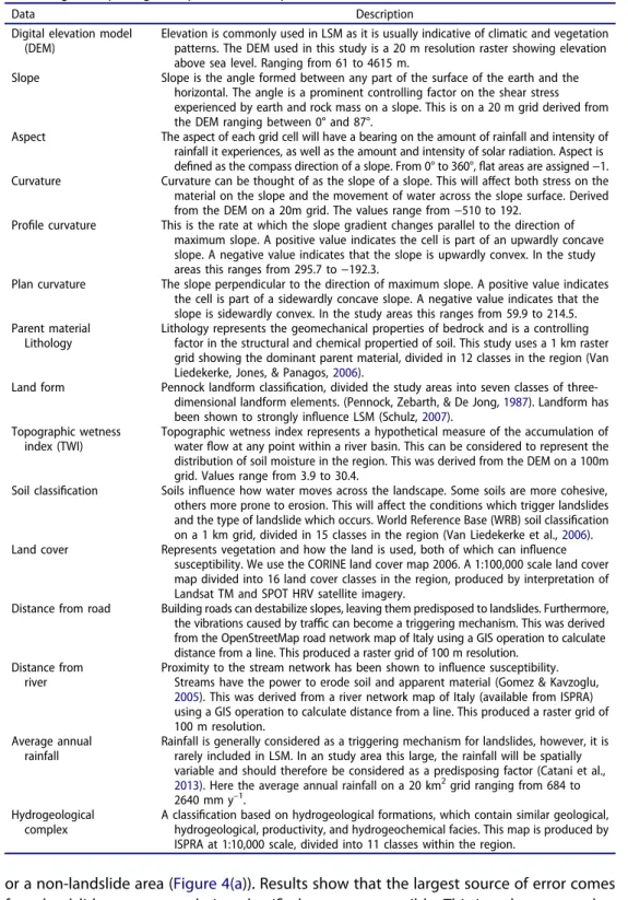 Table 2. geomorphological input data description.