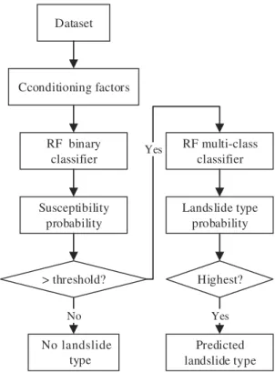 Figure 1. Predict the susceptibility and landslide type separately.