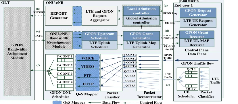 Figure 1. GPON-LTE converged network architecture 