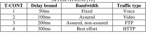 TABLE I. LTE STANDARDIZED QCI CHARACTERISTICS [6] Resource Delay 