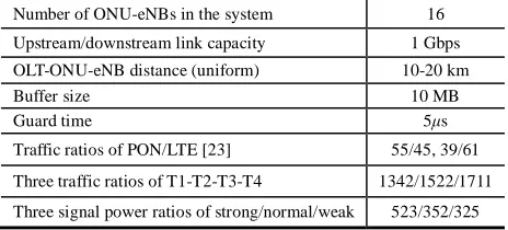 TABLE III. SIMULATION SCENARIO 