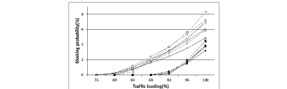 Figure 3. (a) T1, (b) T4 packet delay comparison of the proposed scheme with/without AC, signal power ratio (50%,20%,30%) and two optical/wireless traffic  loads (55%/45%, 39%,61%) for three different T1-T4 traffic ratios (10%,30%,40%,20%, 10%,50%,20%,20%,