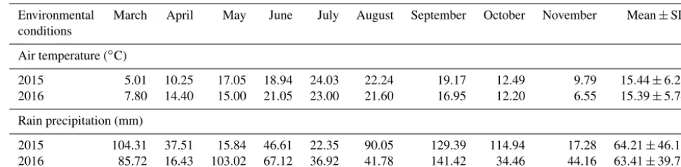 Table 1. Mean annual and monthly values of rain precipitation (mm) and air temperature (◦C) during the experimental period.