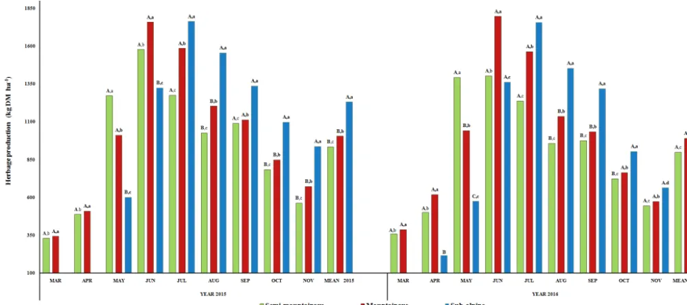 Table 2. Effect of harvest time (month and year) and altitudinal zone on herbage production and nutritive value.