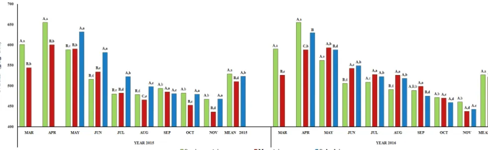 Figure 4. Interannual and monthly variation of herbage in vitro dry matter digestibility (IVDMD; g kg−1 DM) of the semi-mountainous,mountainous and sub-alpine grasslands in the Florina Prefecture, northern Greece
