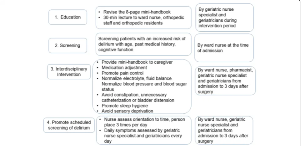 Fig. 2 Components of the postoperative delirium prevention project. Multicomponent intervention was conducted including education,screening, interdisciplinary intervention, and promotion of scheduled screening for delirium
