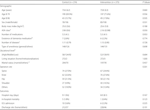 Table 1 Comparison of demographic characteristics of the intervention and non-Intervention groups