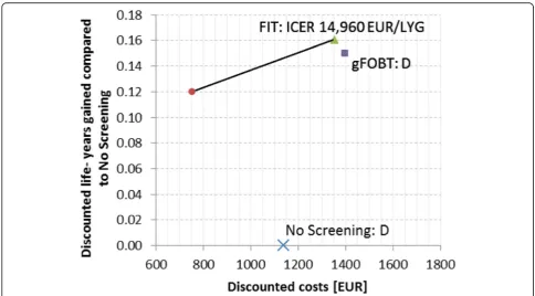 Fig. 2 Cost effectiveness of colorectal screening strategies. Blue cross - No Screening, red circle - colonoscopy, purple square - gFOBT, green triangle -years old average-risk men and women, 10-yearly
