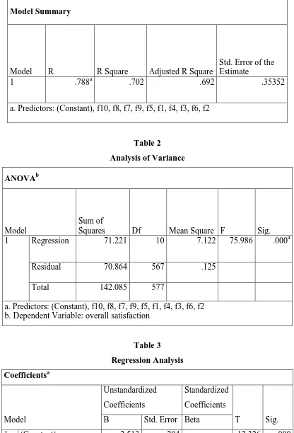 Table 2 Analysis of Variance 