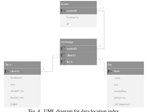 Fig. 4.  UML diagram for data location index 