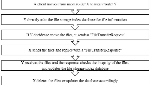 Fig. 7.  Work flow of the file transfer operation 