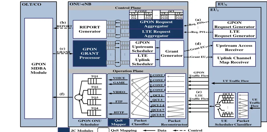 Figure 1. Interoperations of Function Modules for GLCNA. 