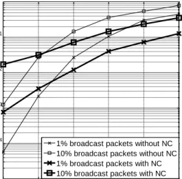 Fig. 8 shows the performance comparison among the NC  and  non-NC  systems:  the  fine  curves  are  for  the  system  without NC and the coarse ones for the system with NC