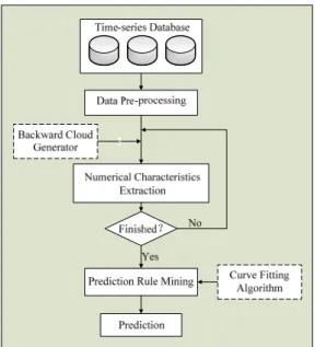 Figure 2. The framework of time-series data mining based on  cloud model 