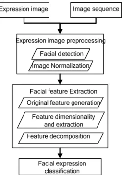 Figure 1. The input and output of backward cloud generator  Input: The sample points and their certainty degrees 