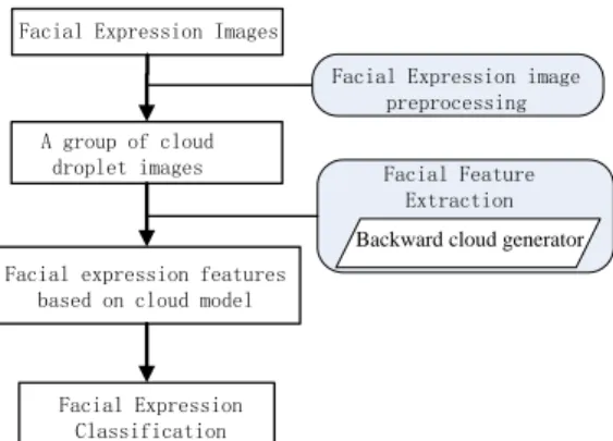 Figure 3: The structure of facial recognition based on cloud  model 