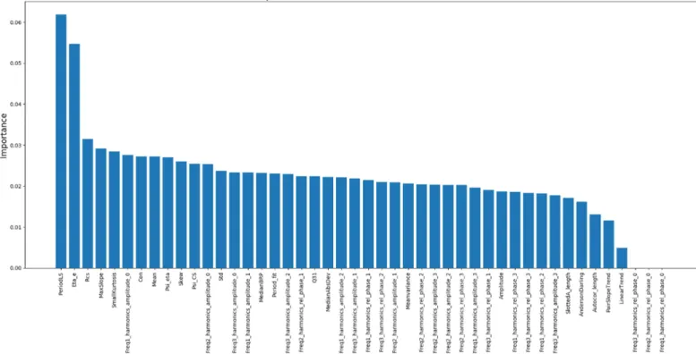 Figure 6. Feature importance in random forest number of threshold crossing events classi ﬁcation.