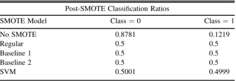 Table 11 shows the previously reported E out and balanced accuracies as well as recall and precision for each model classi ﬁer.