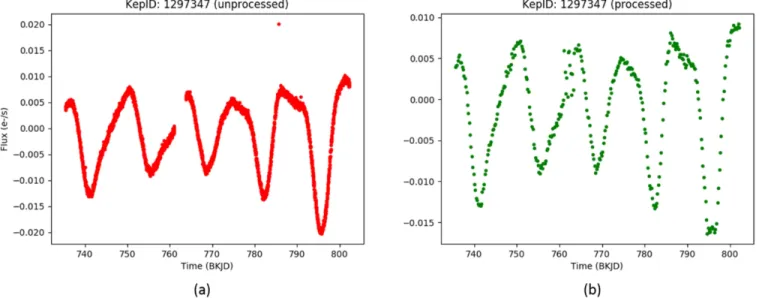 Figure 1. Demonstration of before (a) and after (b) light-curve preprocessing on a single quarter.