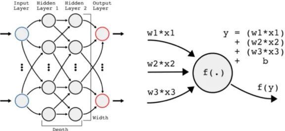 Figure 2. Left: Schematic for a simple arti ﬁcial neural network with a depth of two and unspeciﬁed width