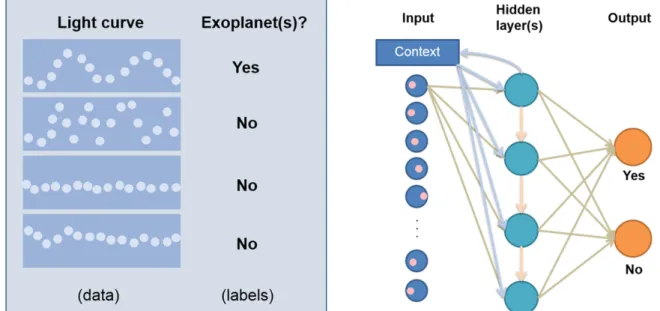 Figure 3. Example of the data and label inputs and architecture of a recurrent neural network with LSTM nodes to predict and classify stellar properties.