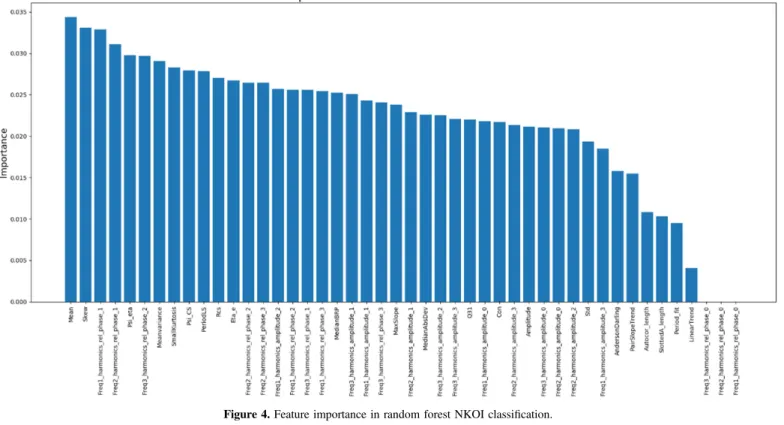 Figure 5. Feature importance in random forest number of conﬁrmed planets classiﬁcation.