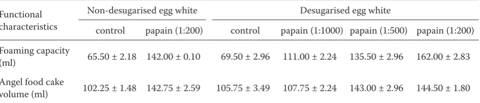 Table 6. Functional characteristics of non-desugarised and desugarised egg white solids processed by papain treat-ment